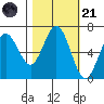 Waldport tide chart for Tuesday, October 21, 2025