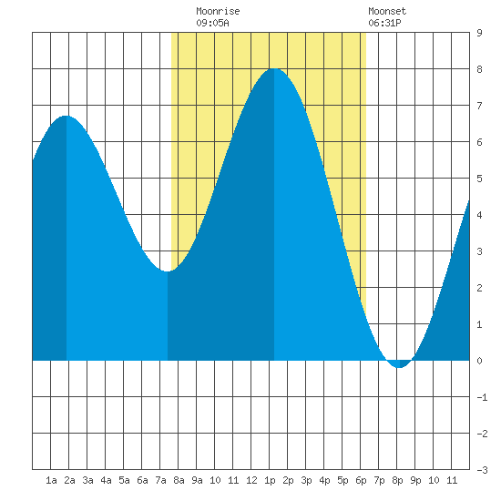 Waldport tide chart for Wednesday, October 22, 2025