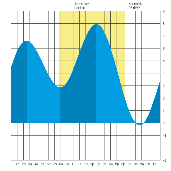Waldport tide chart for Thursday, October 23, 2025