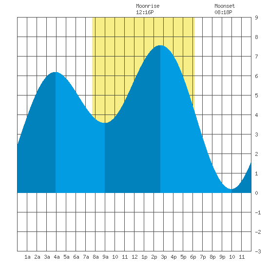 Waldport tide chart for Saturday, October 25, 2025