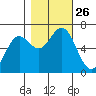 Waldport tide chart for Sunday, October 26, 2025
