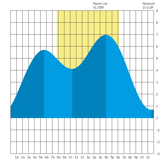 Waldport tide chart for Monday, October 27, 2025
