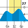 Waldport tide chart for Monday, October 27, 2025