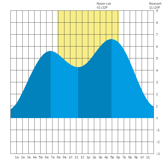 Waldport tide chart for Tuesday, October 28, 2025