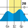 Waldport tide chart for Tuesday, October 28, 2025