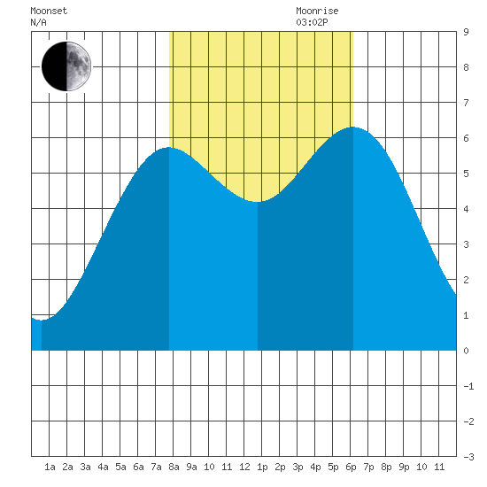 Waldport tide chart for Wednesday, October 29, 2025