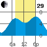Waldport tide chart for Wednesday, October 29, 2025
