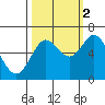 Waldport tide chart for Thursday, October 2, 2025