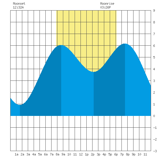 Waldport tide chart for Thursday, October 30, 2025