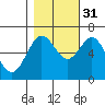 Waldport tide chart for Friday, October 31, 2025