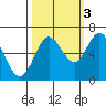 Waldport tide chart for Friday, October 3, 2025