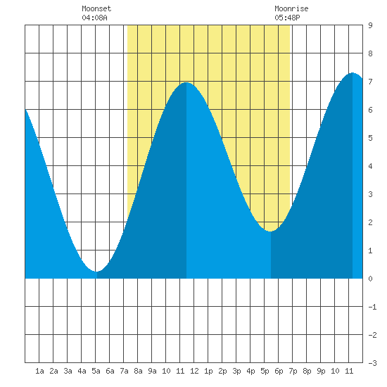 Waldport tide chart for Saturday, October 4, 2025