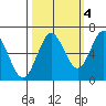 Waldport tide chart for Saturday, October 4, 2025