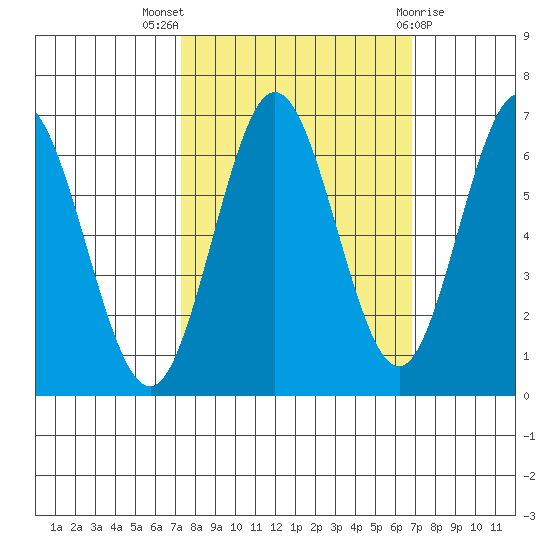Waldport tide chart for Sunday, October 5, 2025