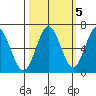Waldport tide chart for Sunday, October 5, 2025