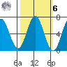 Waldport tide chart for Monday, October 6, 2025