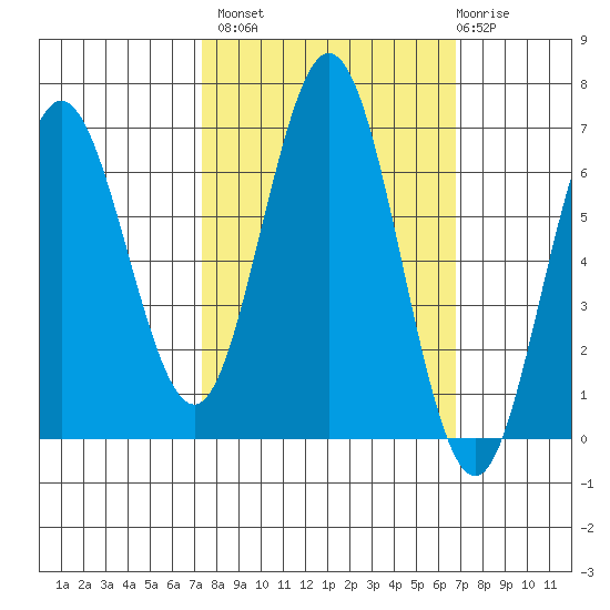 Waldport tide chart for Tuesday, October 7, 2025