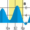 Waldport tide chart for Wednesday, October 8, 2025