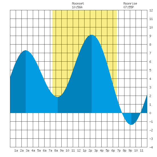 Waldport tide chart for Thursday, October 9, 2025
