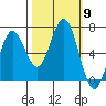 Waldport tide chart for Thursday, October 9, 2025