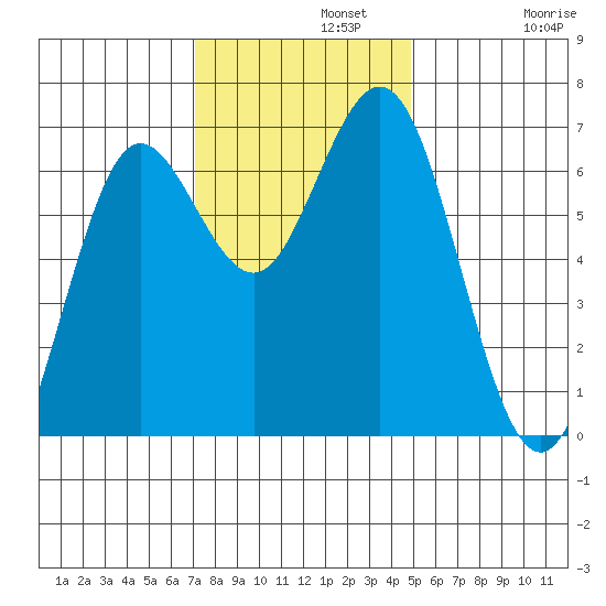 Waldport tide chart for Monday, November 10, 2025