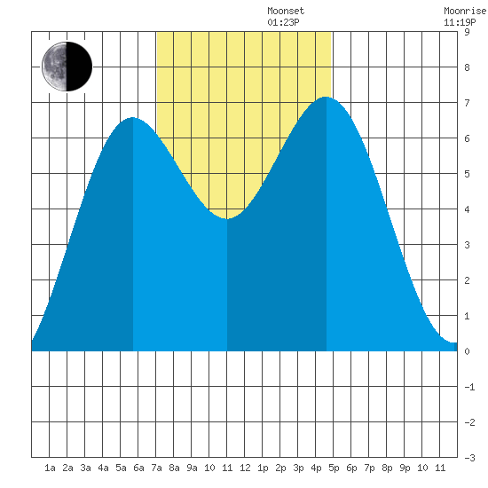 Waldport tide chart for Tuesday, November 11, 2025