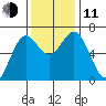 Waldport tide chart for Tuesday, November 11, 2025