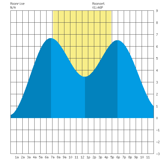 Waldport tide chart for Wednesday, November 12, 2025