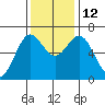 Waldport tide chart for Wednesday, November 12, 2025