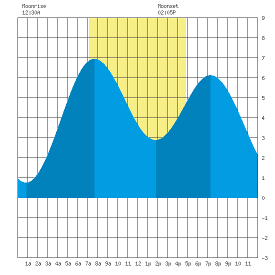 Waldport tide chart for Thursday, November 13, 2025