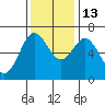 Waldport tide chart for Thursday, November 13, 2025