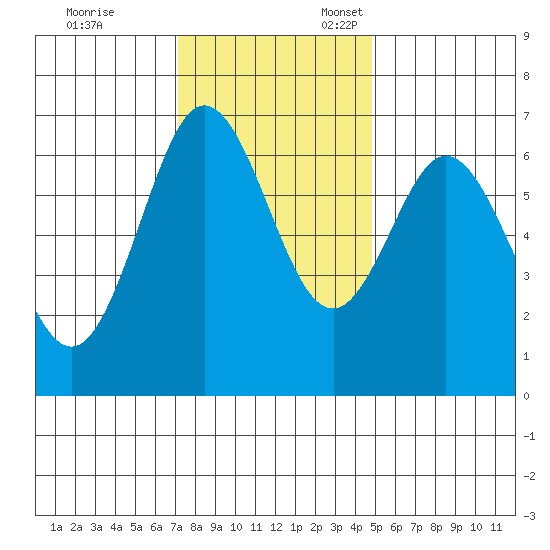 Waldport tide chart for Friday, November 14, 2025