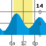 Waldport tide chart for Friday, November 14, 2025
