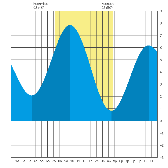 Waldport tide chart for Sunday, November 16, 2025
