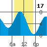 Waldport tide chart for Monday, November 17, 2025