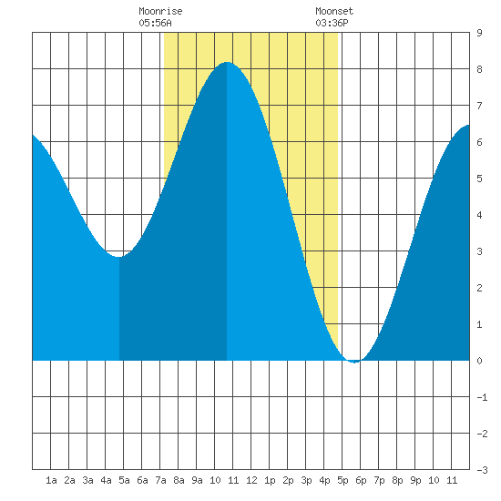 Waldport tide chart for Tuesday, November 18, 2025