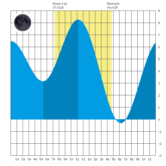 Waldport tide chart for Wednesday, November 19, 2025