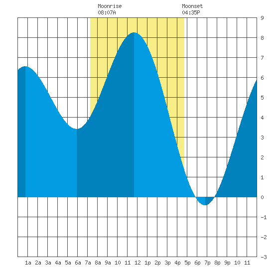 Waldport tide chart for Thursday, November 20, 2025