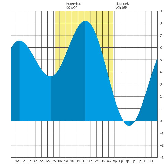 Waldport tide chart for Friday, November 21, 2025