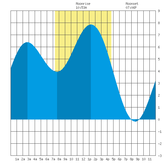 Waldport tide chart for Sunday, November 23, 2025