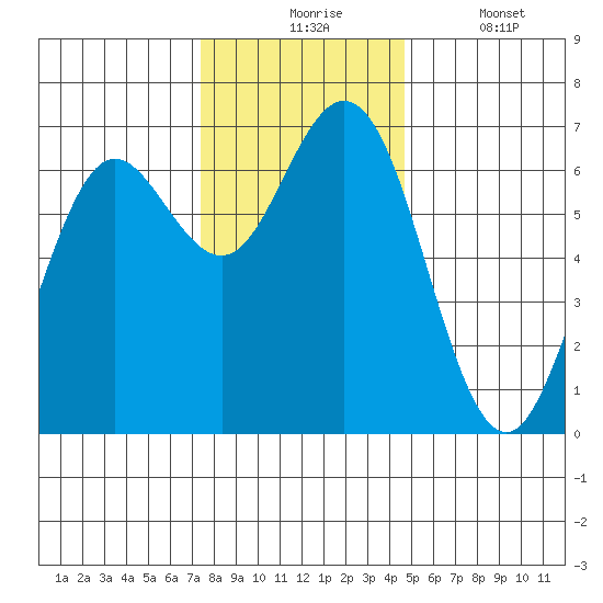 Waldport tide chart for Monday, November 24, 2025