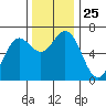 Waldport tide chart for Tuesday, November 25, 2025