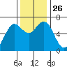 Waldport tide chart for Wednesday, November 26, 2025