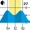 Waldport tide chart for Thursday, November 27, 2025