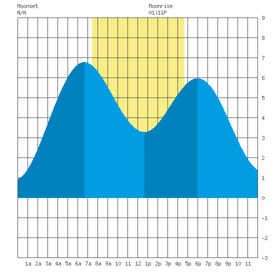 Waldport tide chart for Friday, November 28, 2025