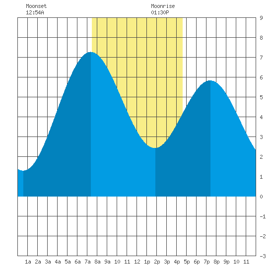 Waldport tide chart for Saturday, November 29, 2025