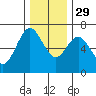 Waldport tide chart for Saturday, November 29, 2025