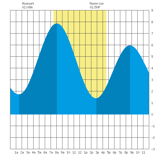 Waldport tide chart for Sunday, November 30, 2025