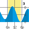 Waldport tide chart for Monday, November 3, 2025