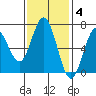 Waldport tide chart for Tuesday, November 4, 2025